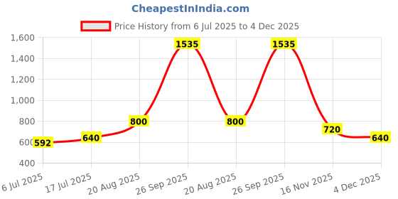 ajio.com dream care Fitted Waterproof Mattress Protector dream care Price History Graph from 6 Jul 2025 to 4 Dec 2025
