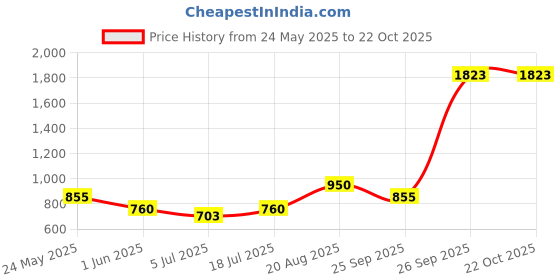 ajio.com dream care Fitted Waterproof Mattress Protector dream care Price History Graph from 24 May 2025 to 20 Oct 2025