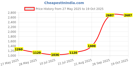 ajio.com dream care  Fitted Waterproof Mattress Protector   dream care Price History Graph from 27 May 2025 to 19 Oct 2025