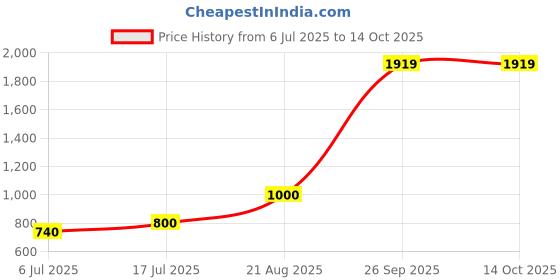 ajio.com dream care  Fitted Waterproof Mattress Protector   dream care Price History Graph from 6 Jul 2025 to 14 Oct 2025