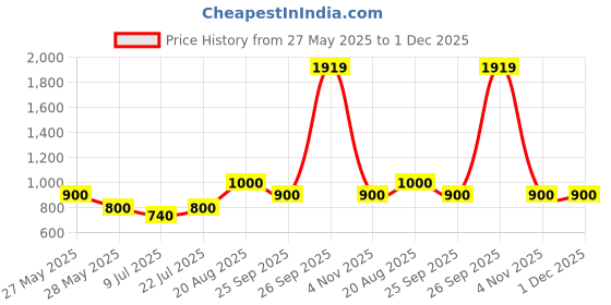 ajio.com dream care Fitted Waterproof Mattress Protector dream care Price History Graph from 27 May 2025 to 30 Nov 2025