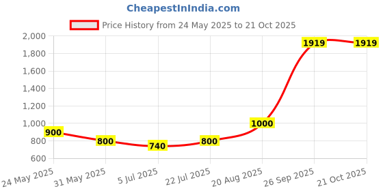 ajio.com dream care Fitted Waterproof Mattress Protector dream care Price History Graph from 24 May 2025 to 20 Oct 2025