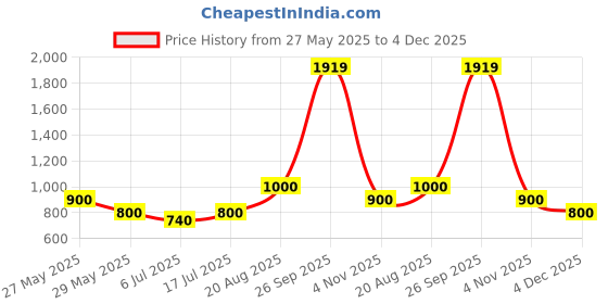 ajio.com dream care Fitted Waterproof Mattress Protector dream care Price History Graph from 27 May 2025 to 4 Dec 2025
