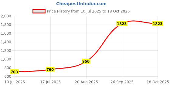ajio.com dream care Fitted Waterproof Mattress Protector dream care Price History Graph from 10 Jul 2025 to 18 Oct 2025