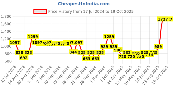 ajio.com dream care King-Size Fitted Waterproof Mattress Protector dream care Price History Graph from 17 Jul 2024 to 18 Oct 2025