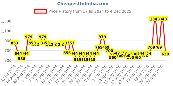 ajio.com Dream Care Waterproof Fitted Cotts Wonder Mattress Protector for Single Bed 78 x 48 Inch Coffee dream care Price History Graph from 17 Jul 2024 to 4 Dec 2025