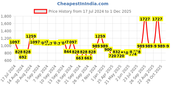 ajio.com dream care Waterproof Fitted King-Size Mattress Protector dream care Price History Graph from 17 Jul 2024 to 30 Nov 2025