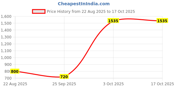 ajio.com dream care Waterproof Fitted Mattress Protector  dream care Price History Graph from 22 Aug 2025 to 16 Oct 2025