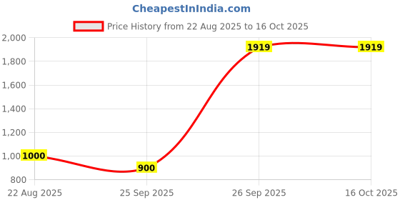 ajio.com dream care Waterproof Fitted Mattress Protector  dream care Price History Graph from 22 Aug 2025 to 16 Oct 2025