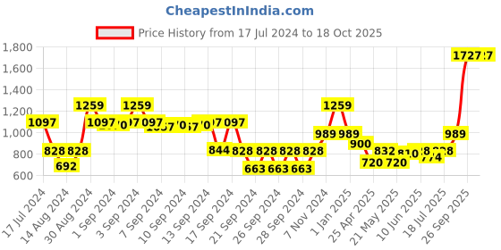 ajio.com dream care Waterproof Fitted Queen-Size Mattress Protector dream care Price History Graph from 17 Jul 2024 to 18 Oct 2025