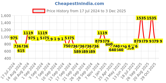 ajio.com dream care Waterproof Fitted  Queen-Size Mattress Protector dream care Price History Graph from 17 Jul 2024 to 3 Dec 2025