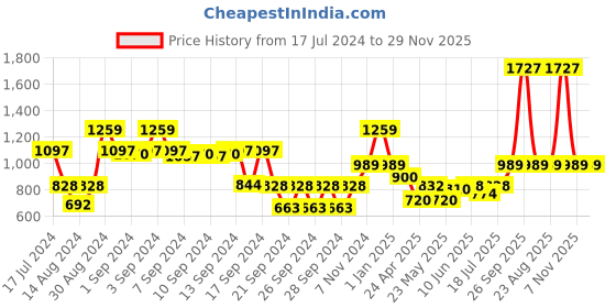 ajio.com dream care Waterproof Fitted Queen-Size Mattress Protector dream care Price History Graph from 17 Jul 2024 to 29 Nov 2025