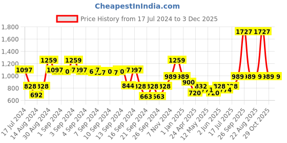 ajio.com dream care Waterproof Fitted Queen-Size Mattress Protector dream care Price History Graph from 17 Jul 2024 to 3 Dec 2025