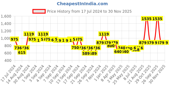 ajio.com dream care Waterproof Fitted Queen-Size Mattress Protector dream care Price History Graph from 17 Jul 2024 to 29 Nov 2025