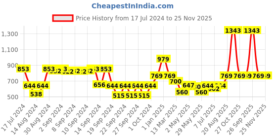 ajio.com dream care Waterproof Fitted Single Mattress Protector dream care Price History Graph from 17 Jul 2024 to 24 Nov 2025