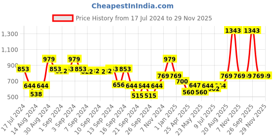 ajio.com dream care Waterproof Fitted Single Mattress Protector dream care Price History Graph from 17 Jul 2024 to 28 Nov 2025