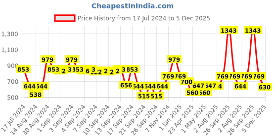 ajio.com dream care Waterproof Fitted Single Mattress Protector dream care Price History Graph from 17 Jul 2024 to 5 Dec 2025
