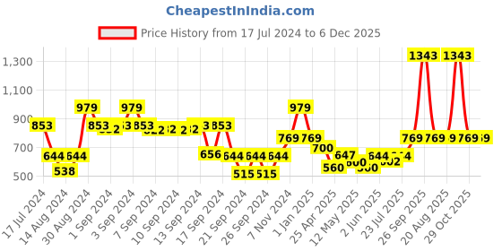 ajio.com dream care Waterproof Fitted Single Mattress Protector dream care Price History Graph from 17 Jul 2024 to 5 Dec 2025