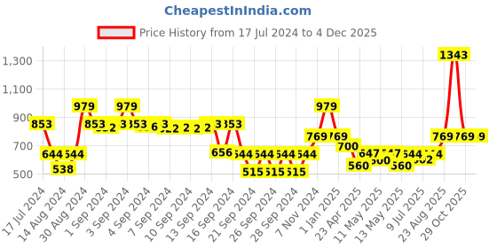 ajio.com dream care Waterproof Fitted Single Mattress Protector dream care Price History Graph from 17 Jul 2024 to 3 Dec 2025