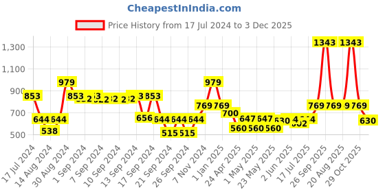 ajio.com dream care Waterproof Fitted Single Mattress Protector dream care Price History Graph from 17 Jul 2024 to 3 Dec 2025