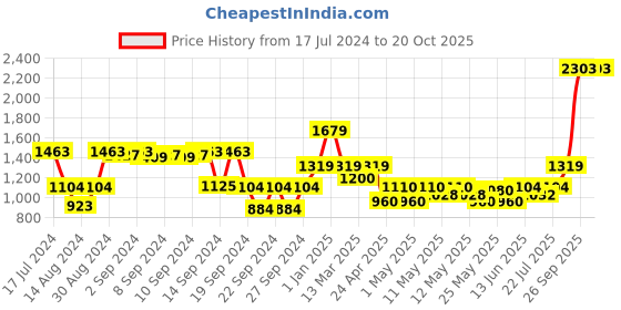 ajio.com dream care Waterproof Fitted Super King-Size Mattress Protector dream care Price History Graph from 17 Jul 2024 to 19 Oct 2025