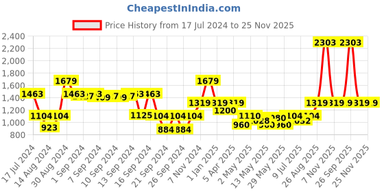 ajio.com dream care Waterproof Fitted Super King-Size Mattress Protector dream care Price History Graph from 17 Jul 2024 to 24 Nov 2025