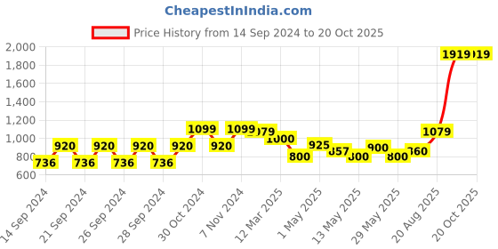 ajio.com dream care Waterproof King-Size Fitted Mattress Protector dream care Price History Graph from 14 Sep 2024 to 19 Oct 2025