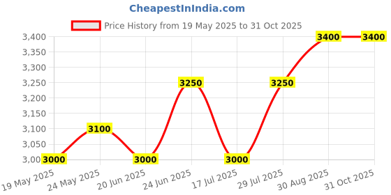 ajio.com dream exporter Women Embroidery Lehenga Choli Set with Dupatta dream exporter Price History Graph from 19 May 2025 to 31 Oct 2025