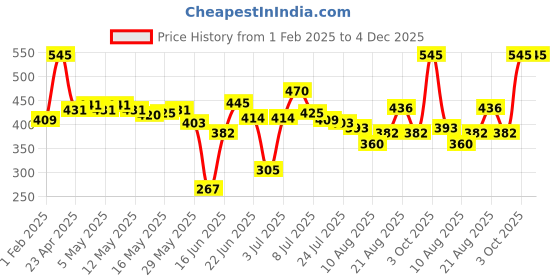 ajio.com dream. immerse. play. Body Lotion The Autumn Trail Collection dream. immerse. play. Price History Graph from 1 Feb 2025 to 4 Dec 2025