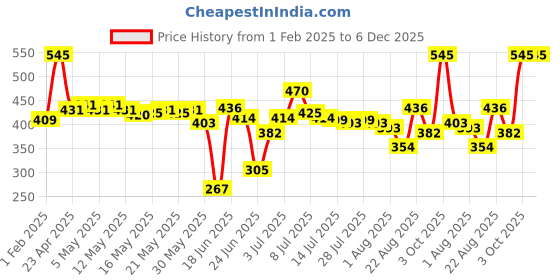 ajio.com dream. immerse. play. Body Lotion The Garden Stroll Collection dream. immerse. play. Price History Graph from 1 Feb 2025 to 5 Dec 2025