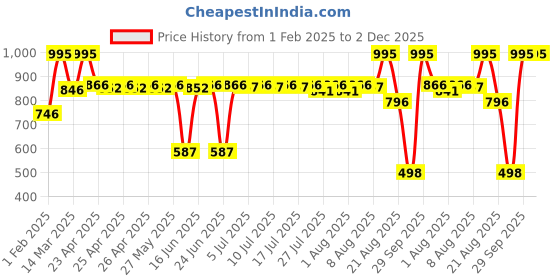 ajio.com dream. immerse. play. Body Mist The Autumn Trail Collection dream. immerse. play. Price History Graph from 1 Feb 2025 to 1 Dec 2025