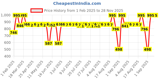 ajio.com dream. immerse. play. Body Mist The Garden Stroll Collection dream. immerse. play. Price History Graph from 1 Feb 2025 to 28 Nov 2025
