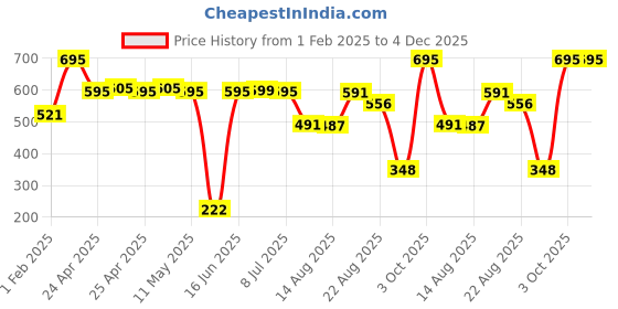 ajio.com dream. immerse. play. Body Yogurt The Garden Stroll Collection dream. immerse. play. Price History Graph from 1 Feb 2025 to 4 Dec 2025