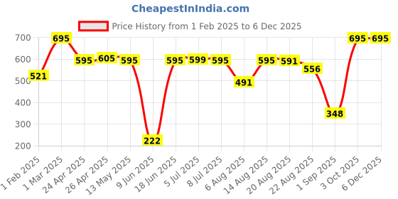 ajio.com dream. immerse. play. Body Yogurt The Island Drift Collection dream. immerse. play. Price History Graph from 1 Feb 2025 to 5 Dec 2025