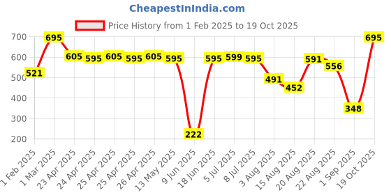 ajio.com dream. immerse. play. Body Yogurt The Summer Caper Collection dream. immerse. play. Price History Graph from 1 Feb 2025 to 19 Oct 2025