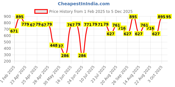 ajio.com dream. immerse. play. Gel Scrub The Summer Caper Collection dream. immerse. play. Price History Graph from 1 Feb 2025 to 5 Dec 2025