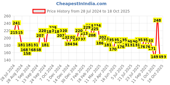 ajio.com l'oreal paris Dream Lengths Conditioner l'oreal paris Price History Graph from 28 Jul 2024 to 17 Oct 2025