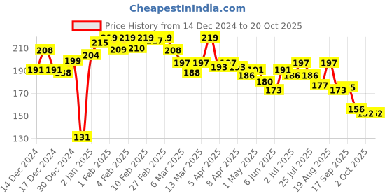 ajio.com l'oreal paris Dream Lengths Shampoo l'oreal paris Price History Graph from 14 Dec 2024 to 19 Oct 2025