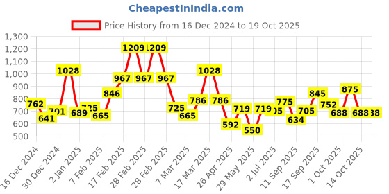 ajio.com l'oreal paris Dream Lengths Shampoo l'oreal paris Price History Graph from 16 Dec 2024 to 18 Oct 2025
