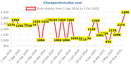 ajio.com dreamfarm Colourblock Flexible Nylon Spatula dreamfarm Price History Graph from 1 Sep 2024 to 5 Oct 2025