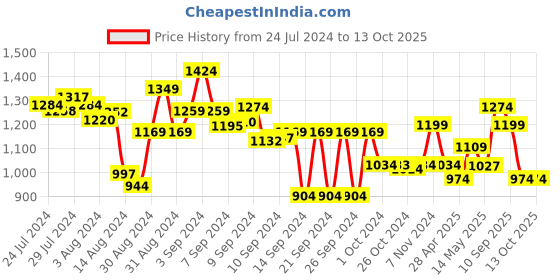 ajio.com dreamfarm Colourblock Non-Stick Spoon dreamfarm Price History Graph from 24 Jul 2024 to 13 Oct 2025