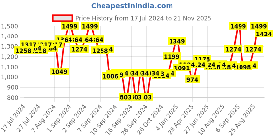 ajio.com dreamfarm Flexible Chopping Sit-Up Spatula dreamfarm Price History Graph from 17 Jul 2024 to 21 Nov 2025