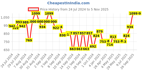 ajio.com dreamfarm Flexible Chopping Sit-Up Spatula dreamfarm Price History Graph from 24 Jul 2024 to 4 Nov 2025