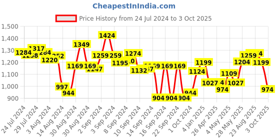 ajio.com dreamfarm Flexible Head Slides Chopula dreamfarm Price History Graph from 24 Jul 2024 to 3 Oct 2025