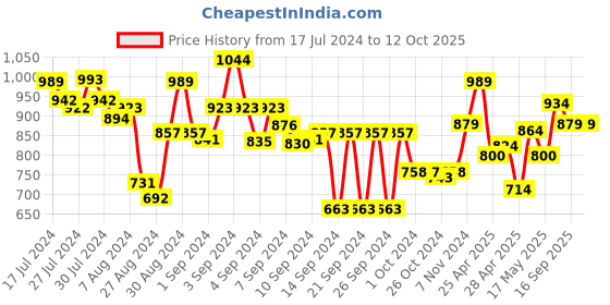 ajio.com dreamfarm Flexible Head Slides Mini Chopula dreamfarm Price History Graph from 17 Jul 2024 to 11 Oct 2025