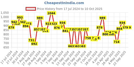 ajio.com dreamfarm Flexible Head Slides Mini Chopula dreamfarm Price History Graph from 17 Jul 2024 to 10 Oct 2025