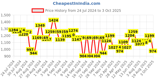 ajio.com dreamfarm Flexible Head Slides Mini Chopula dreamfarm Price History Graph from 24 Jul 2024 to 3 Oct 2025