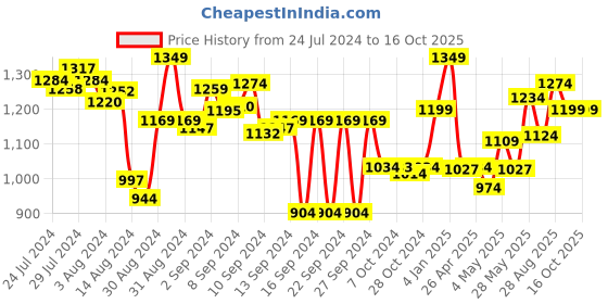 ajio.com dreamfarm Flexible Non-Stick Supoon dreamfarm Price History Graph from 24 Jul 2024 to 15 Oct 2025