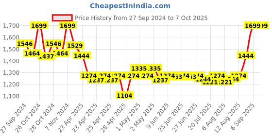 ajio.com dreamfarm Fluicer Easy Squeeze Lemon Juicer dreamfarm Price History Graph from 27 Sep 2024 to 6 Oct 2025