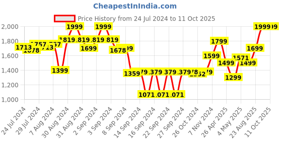 ajio.com dreamfarm Non-Drip Basting Brush with Scoop Reservoir dreamfarm Price History Graph from 24 Jul 2024 to 10 Oct 2025